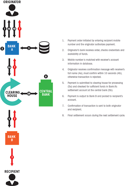 Preventing Real-Time Fraud